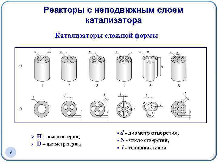 Реакторы с неподвижным слоем катализатора Катализаторы сложной формы Ø Ø 8 H – высота