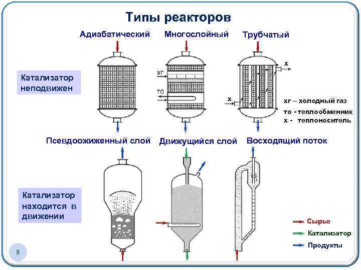 Реактор адиабатического типа чертеж