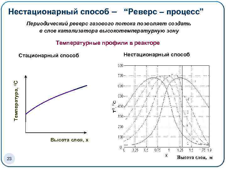 Нестационарный способ – “Реверс – процесс” Периодический реверс газового потока позволяет создать в слое