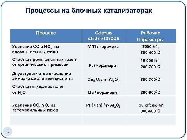 Процессы на блочных катализаторах Процесс Удаление СO и NOx из промышленных газов Состав катализатора