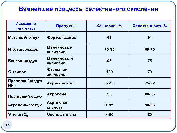 Продукты и реагенты