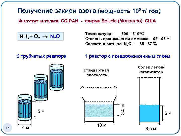 Получение закиси азота (мощность 105 т/ год) Институт катализа СО РАН - фирма Solutia