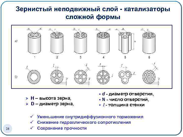 Зернистый неподвижный слой - катализаторы сложной формы Ø H – высота зерна, Ø D