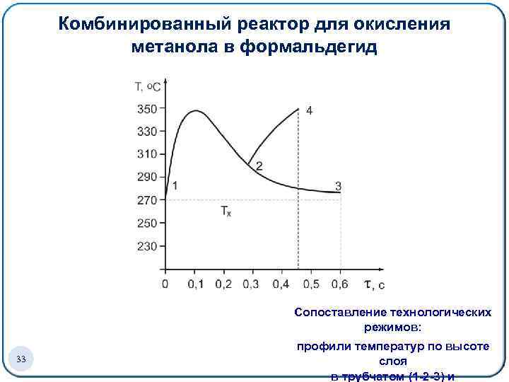  Комбинированный реактор для окисления метанола в формальдегид Сопоставление технологических режимов: 33 профили температур