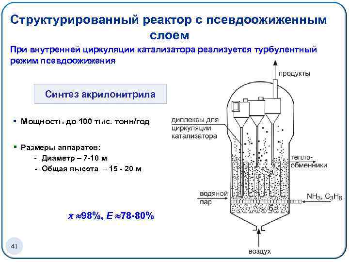 Структурированный реактор с псевдоожиженным слоем При внутренней циркуляции катализатора реализуется турбулентный режим псевдоожижения Cинтез