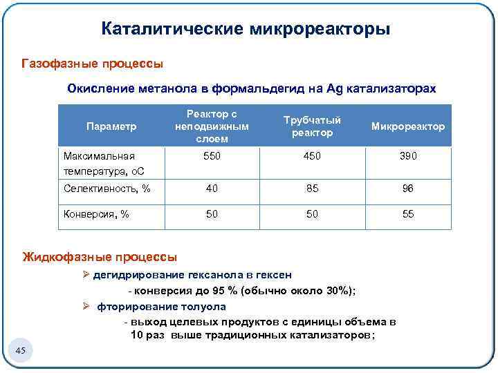 Каталитические микрореакторы Газофазные процессы Окисление метанола в формальдегид на Ag катализаторах Реактор с неподвижным