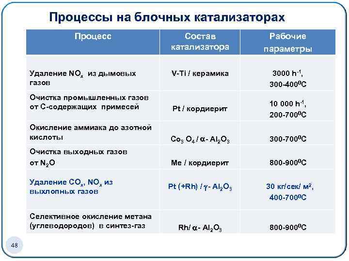 Процессы на блочных катализаторах Процесс Удаление NOx из дымовых газов Состав катализатора Рабочие параметры