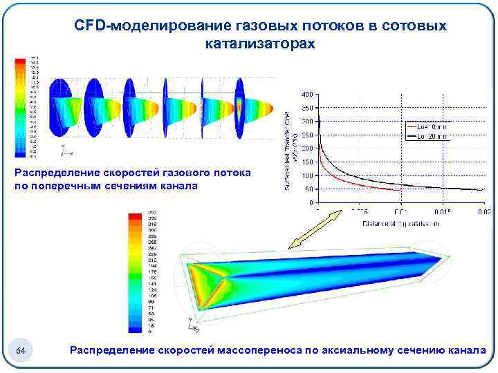 СFD-моделирование газовых потоков в сотовых катализаторах Распределение скоростей газового потока по поперечным сечениям канала