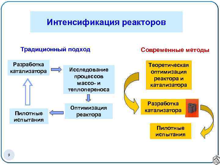 Интенсификация реакторов Традиционный подход Разработка катализатора Пилотные испытания Исследование процессов массо- и теплопереноса Оптимизация