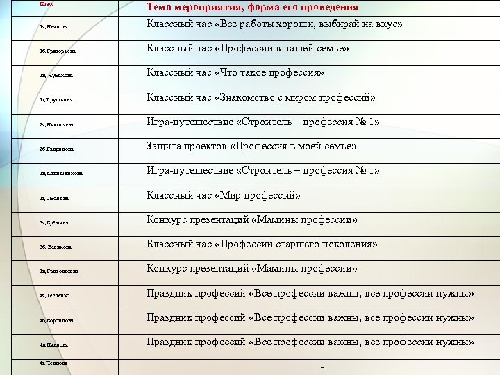 Класс 1 а, Иванова Тема мероприятия, форма его проведения Классный час «Все работы хороши,