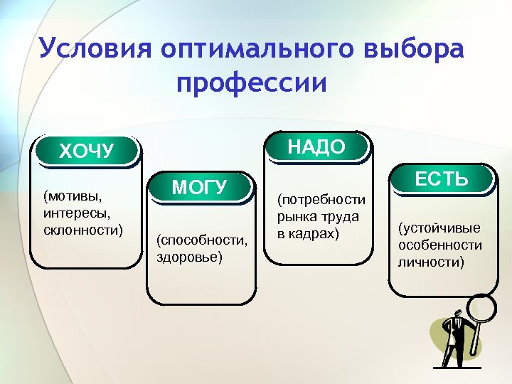 Условия оптимального выбора профессии НАДО ХОЧУ (мотивы, интересы, склонности) МОГУ (способности, здоровье) ЕСТЬ (потребности