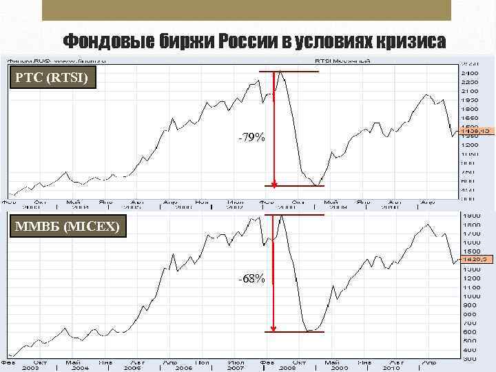 Доллар в 2008. Влияние мирового экономического кризиса 2008. Схема кризиса 2008 года. Кризис 2008 года в России. Кризис 2008 года график падения.