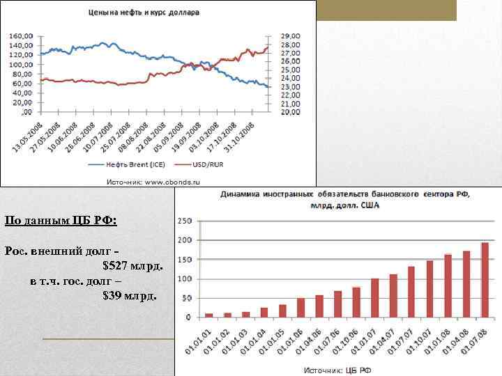 По данным ЦБ РФ: Рос. внешний долг $527 млрд. в т. ч. гос. долг