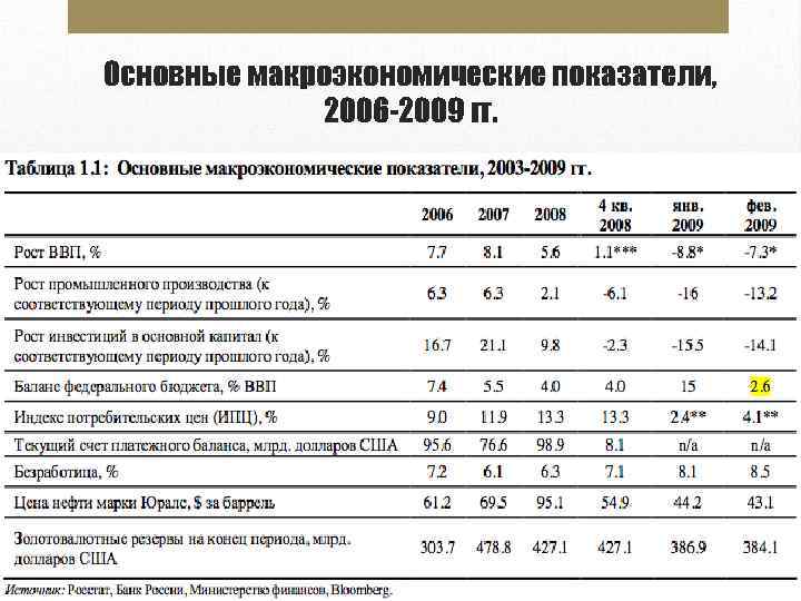 Главными макроэкономическими показателями для составления проекта бюджета являются