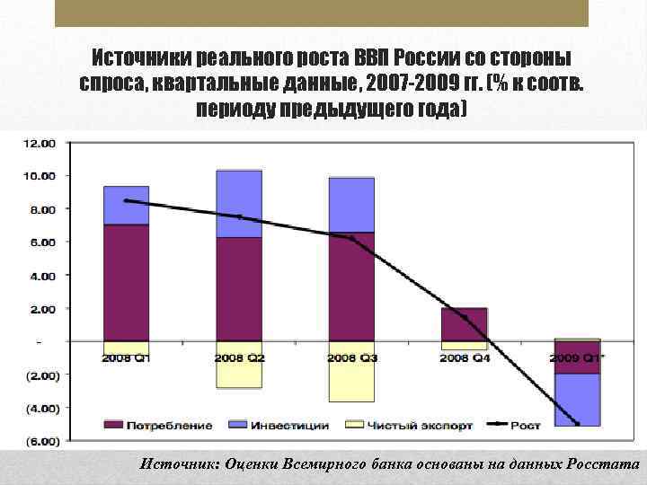 Источники реального роста ВВП России со стороны спроса, квартальные данные, 2007 -2009 гг. (%