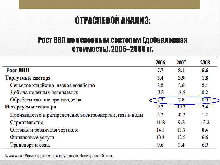 ОТРАСЛЕВОЙ АНАЛИЗ: Рост ВВП по основным секторам (добавленная стоимость), 2006– 2008 гг. 