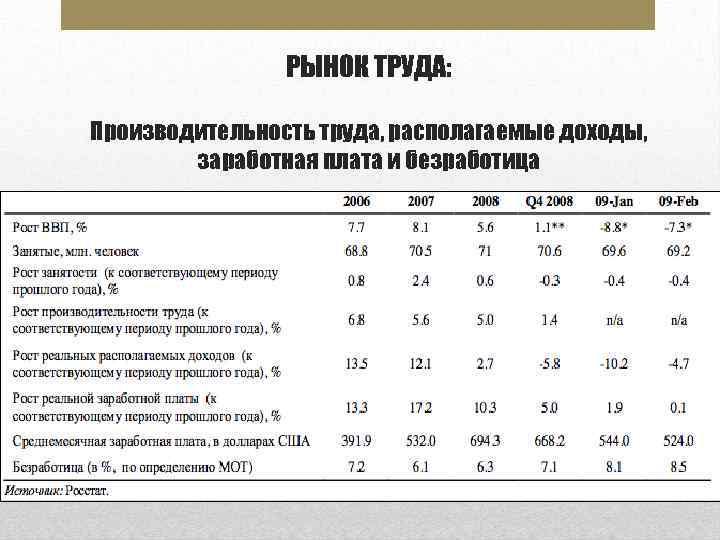 РЫНОК ТРУДА: Производительность труда, располагаемые доходы, заработная плата и безработица 