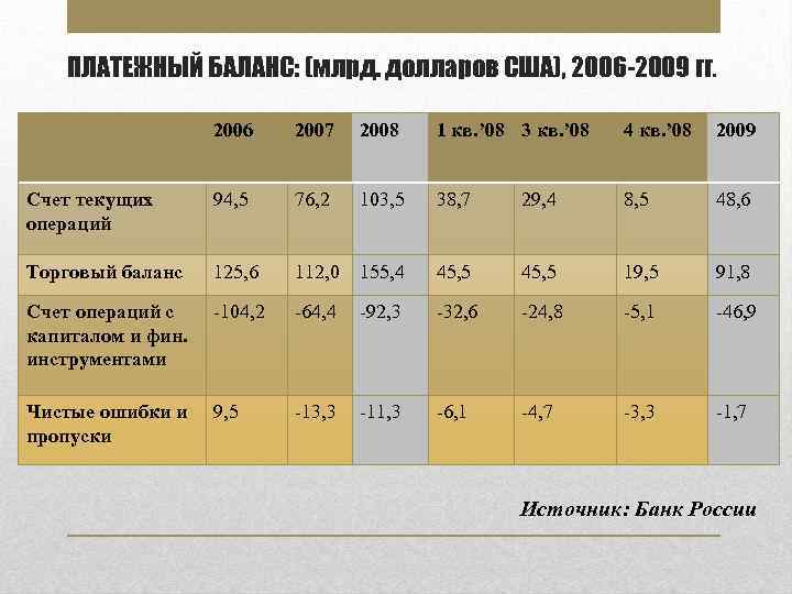 ПЛАТЕЖНЫЙ БАЛАНС: (млрд. долларов США), 2006 -2009 гг. 2006 2007 2008 1 кв. ’