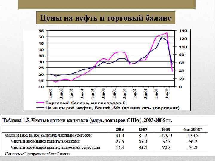 Цены на нефть и торговый баланс 