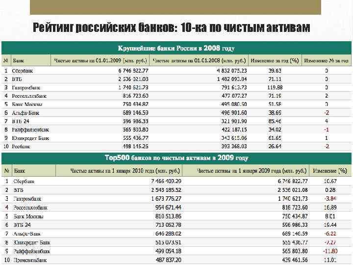 Рейтинг российских банков: 10 -ка по чистым активам 