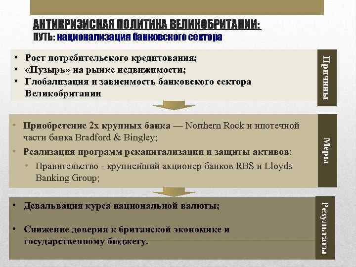 АНТИКРИЗИСНАЯ ПОЛИТИКА ВЕЛИКОБРИТАНИИ: ПУТЬ: национализация банковского сектора • Рост потребительского кредитования; • «Пузырь» на