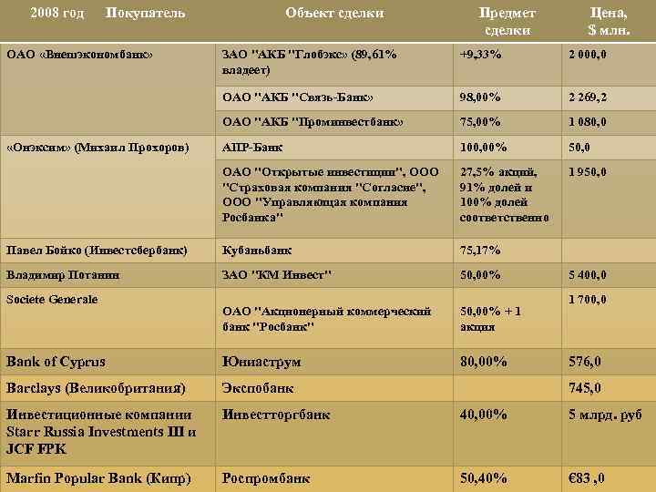 2008 год Покупатель ОАО «Внешэкономбанк» Объект сделки Предмет сделки Цена, $ млн. ЗАО "АКБ