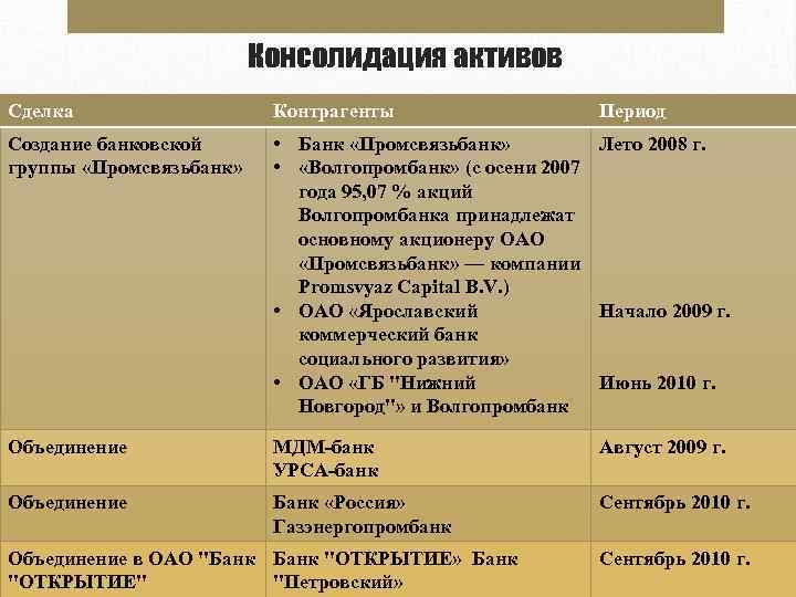 Консолидация активов Сделка Контрагенты Создание банковской группы «Промсвязьбанк» • Банк «Промсвязьбанк» Лето 2008 г.