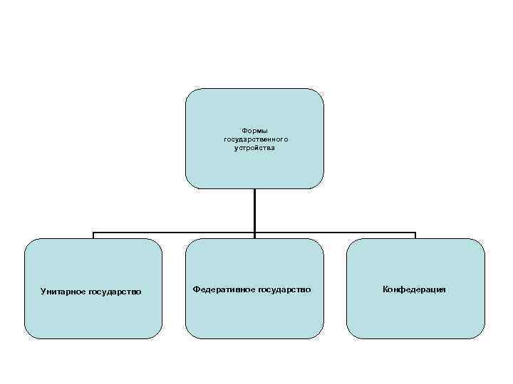 Формы государственного устройства Унитарное государство Федеративное государство Конфедерация 