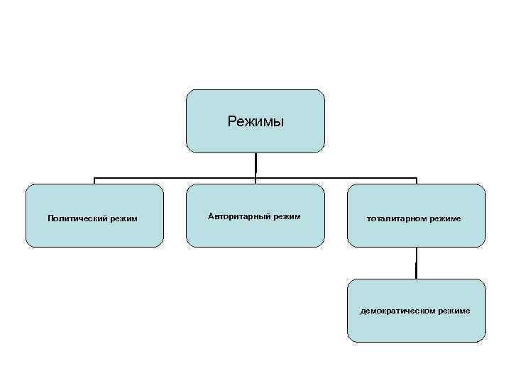 Режимы Политический режим Авторитарный режим тоталитарном режиме демократическом режиме 