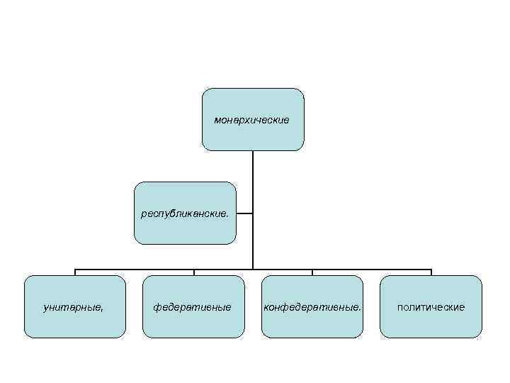 монархические республиканские. унитарные, федеративные конфедеративные. политические 