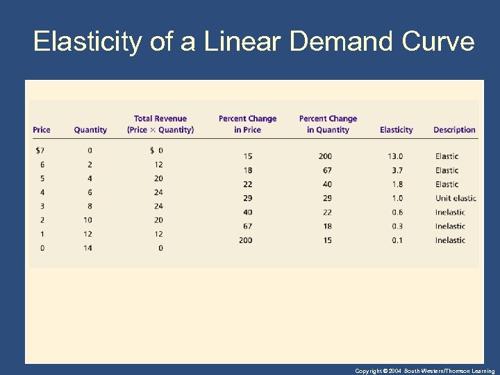 Elasticity of a Linear Demand Curve Copyright © 2004 South-Western/Thomson Learning 