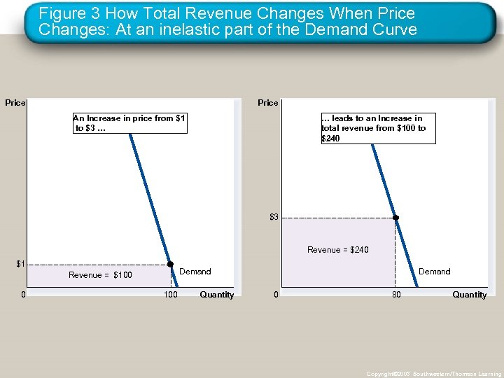 Figure 3 How Total Revenue Changes When Price Changes: At an inelastic part of