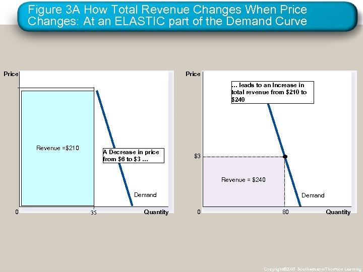 Figure 3 A How Total Revenue Changes When Price Changes: At an ELASTIC part