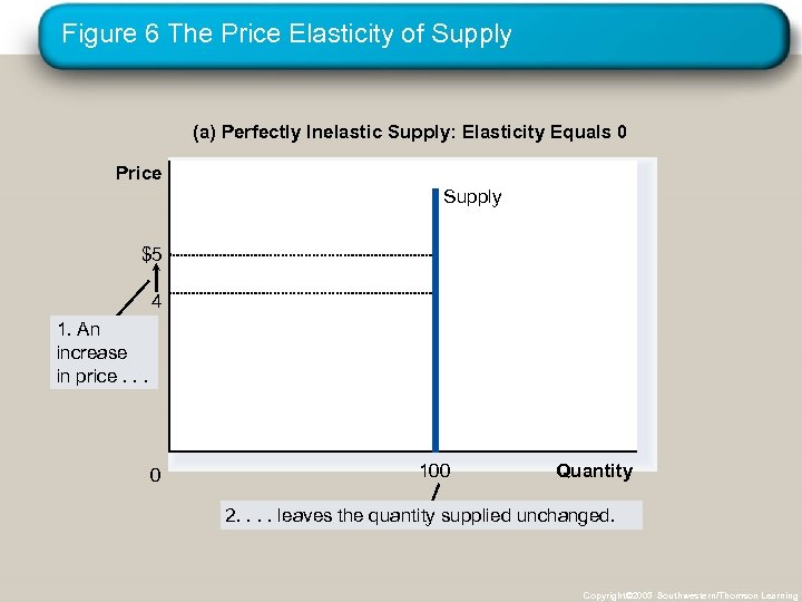 Figure 6 The Price Elasticity of Supply (a) Perfectly Inelastic Supply: Elasticity Equals 0