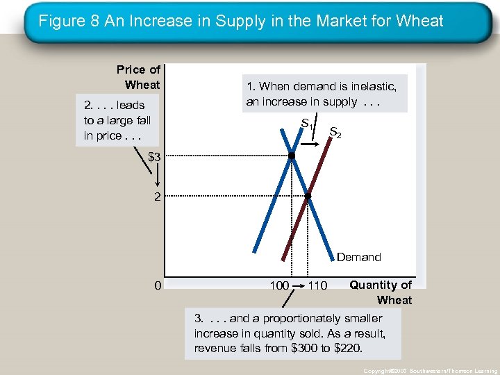 Figure 8 An Increase in Supply in the Market for Wheat Price of Wheat