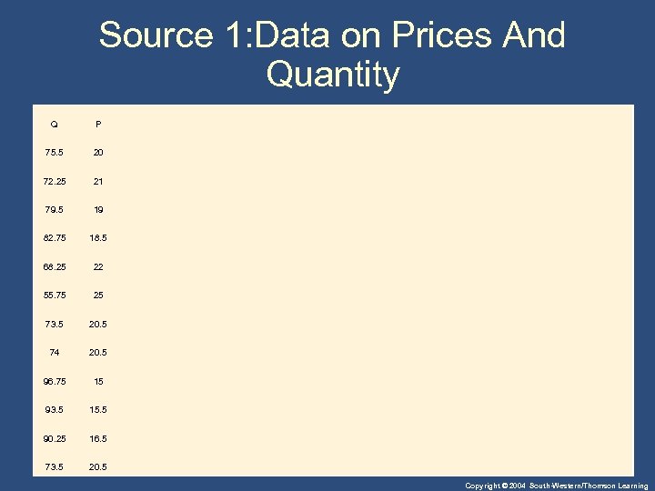 Source 1: Data on Prices And Quantity Q P 75. 5 20 72. 25