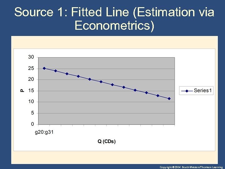 Source 1: Fitted Line (Estimation via Econometrics) Copyright © 2004 South-Western/Thomson Learning 