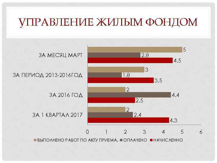 УПРАВЛЕНИЕ ЖИЛЫМ ФОНДОМ ЗА МЕСЯЦ МАРТ 5 2. 8 ЗА ПЕРИОД 2013 -2016 ГОД