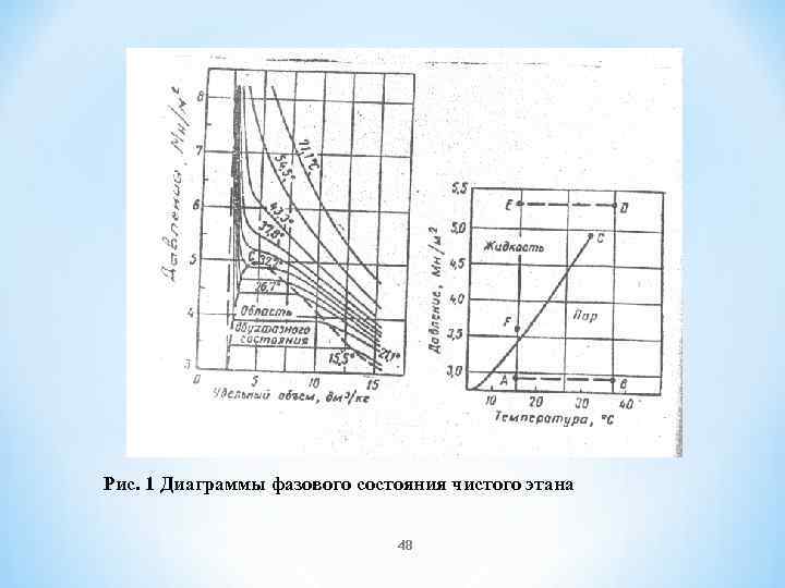 Рис. 1 Диаграммы фазового состояния чистого этана 48 