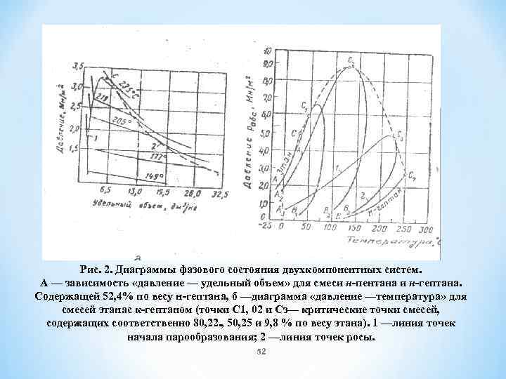 Рис. 2. Диаграммы фазового состояния двухкомпонентных систем. А — зависимость «давление — удельный объем»