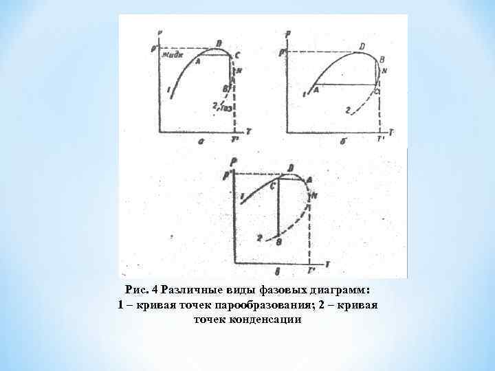 Рис. 4 Различные виды фазовых диаграмм: 1 – кривая точек парообразования; 2 – кривая