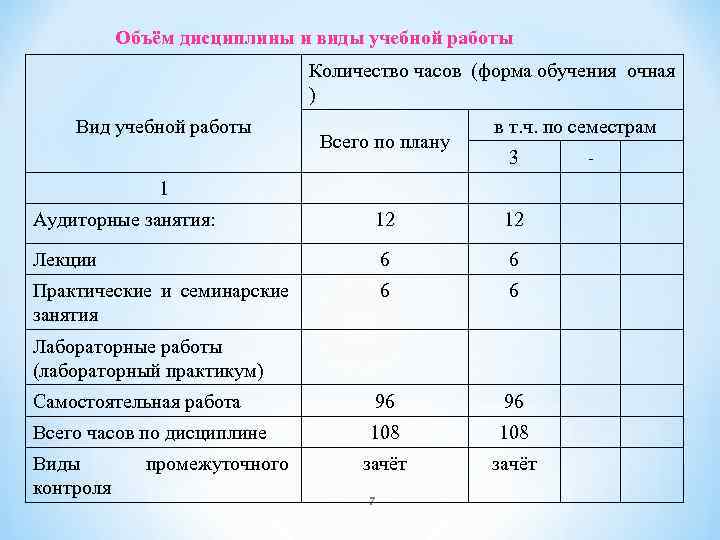 Объём дисциплины и виды учебной работы Количество часов (форма обучения очная ) Вид учебной