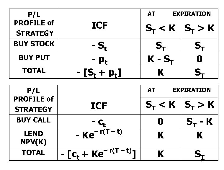 P/L PROFILE of STRATEGY BUY STOCK BUY PUT TOTAL P/L PROFILE of STRATEGY BUY