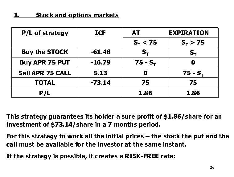 1. Stock and options markets P/L of strategy ICF AT EXPIRATION ST < 75