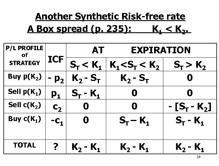 Another Synthetic Risk-free rate A Box spread (p. 235): K 1 < K 2.