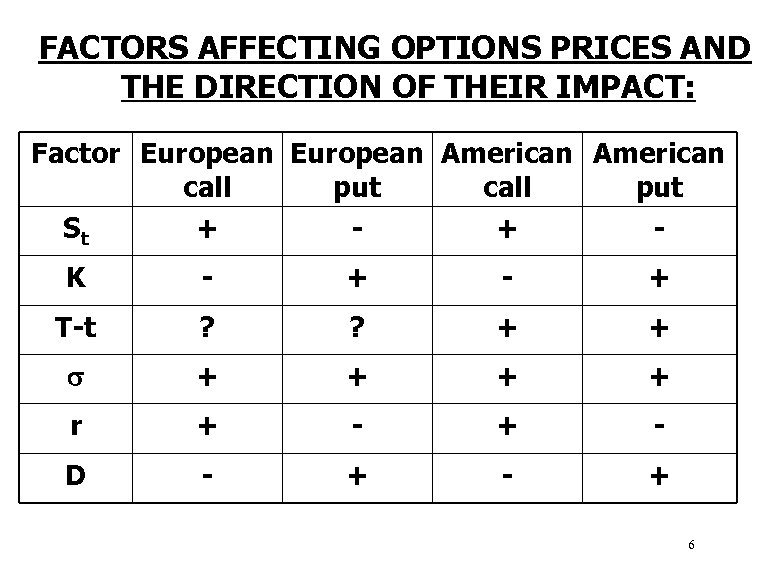FACTORS AFFECTING OPTIONS PRICES AND THE DIRECTION OF THEIR IMPACT: Factor European American call