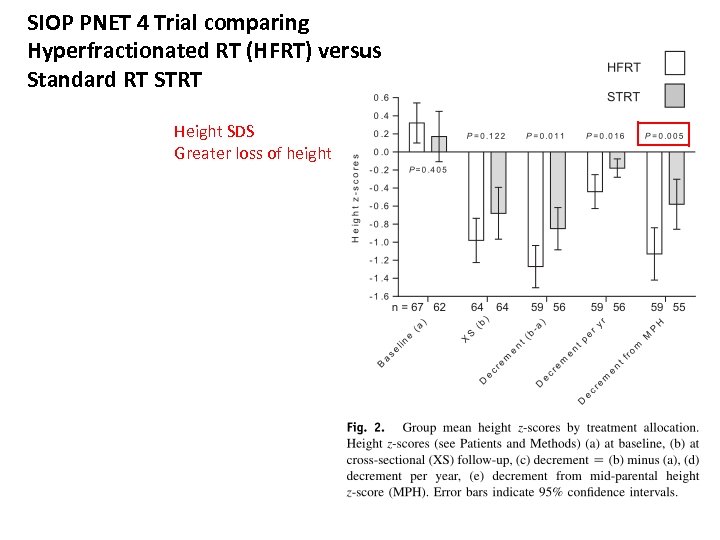 SIOP PNET 4 Trial comparing Hyperfractionated RT (HFRT) versus Standard RT STRT Height SDS