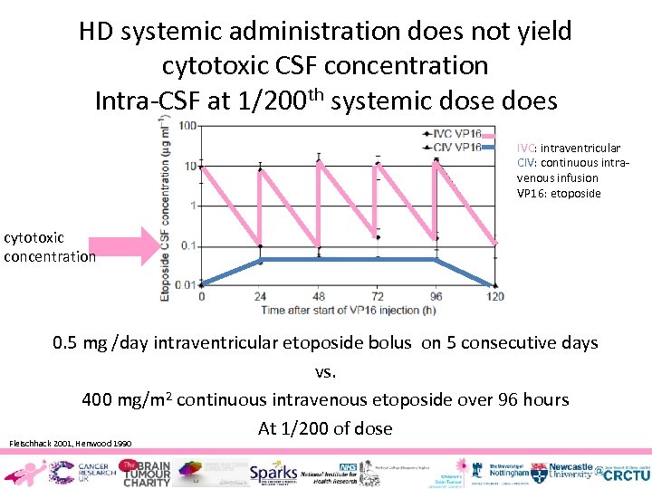 HD systemic administration does not yield cytotoxic CSF concentration Intra-CSF at 1/200 th systemic