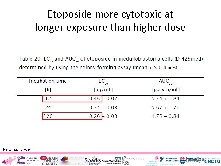 Etoposide more cytotoxic at longer exposure than higher dose Fleischhack group 