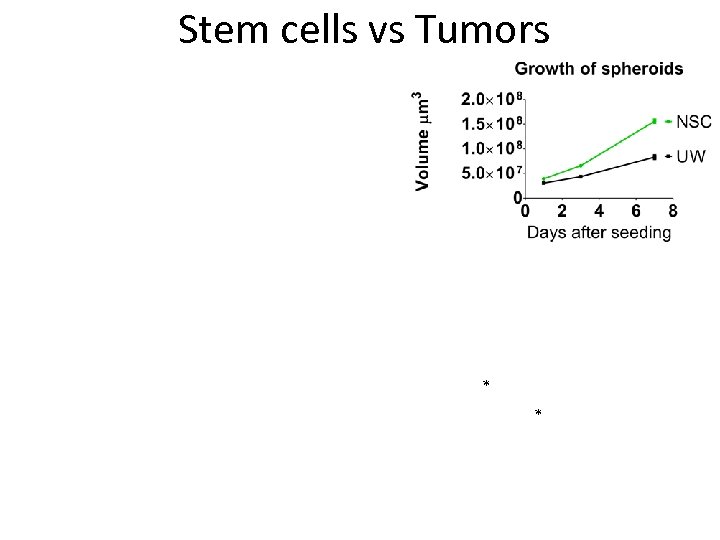 Stem cells vs Tumors * * 
